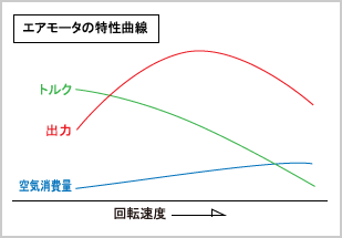 エアモータの特性曲線