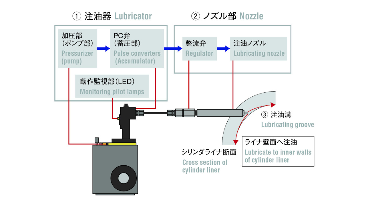 Mechanical Pulse Lubricating system(Option)